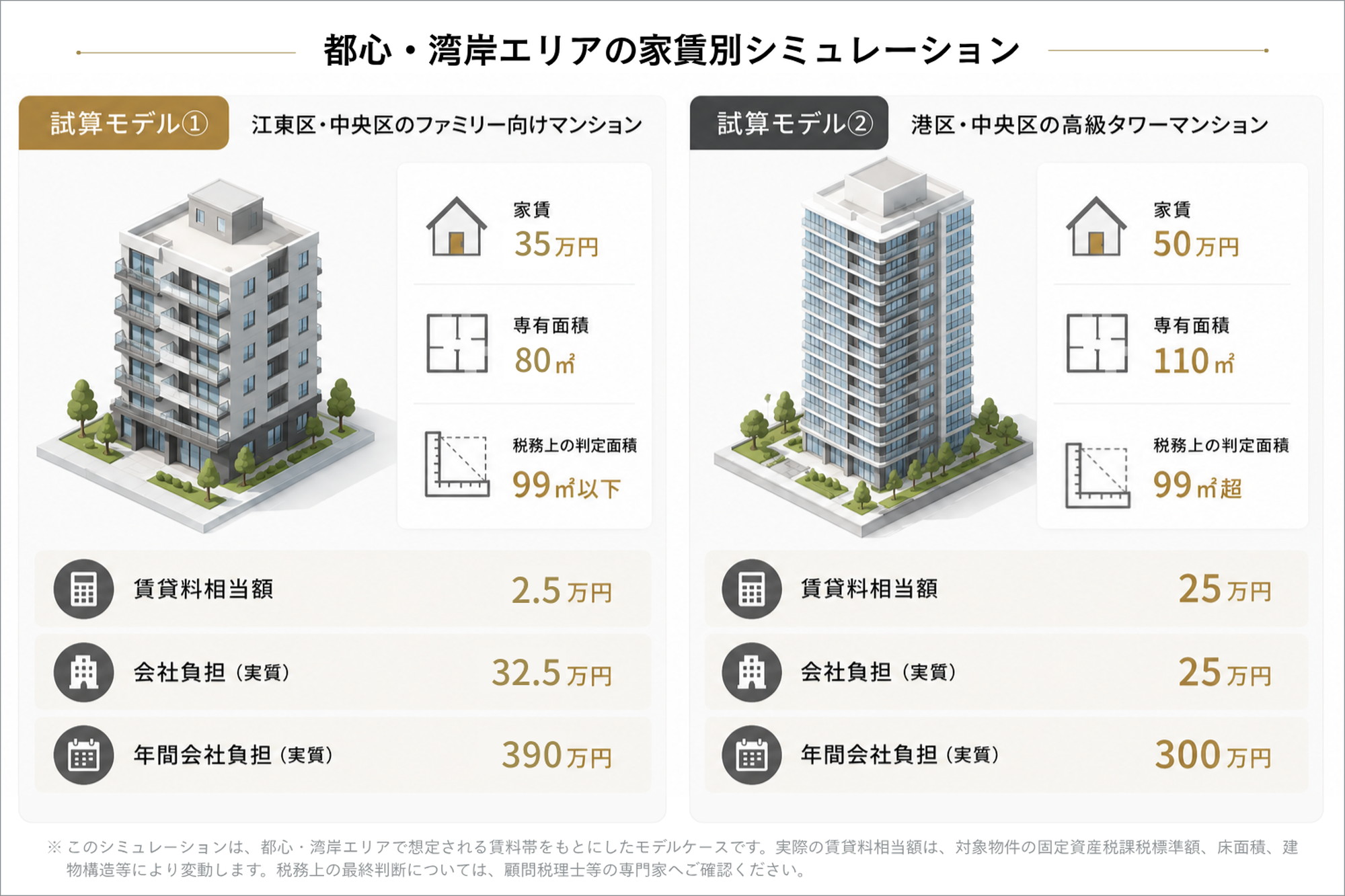 都心湾岸エリアの家賃35万円と50万円の役員社宅シミュレーション比較